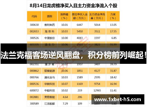 法兰克福客场逆风翻盘，积分榜前列崛起！